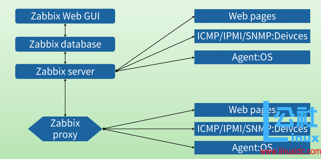 Zabbix 监控入门知识