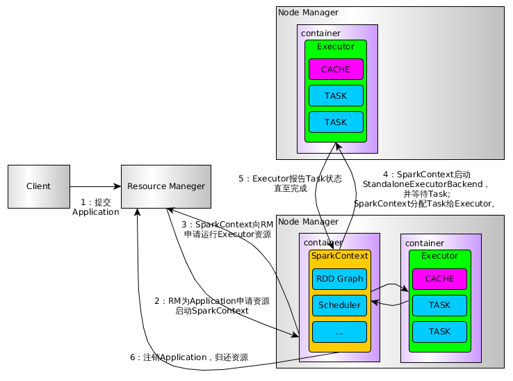 Spark 源码走读 Spark 源码走读
