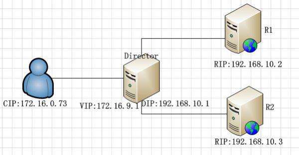LVS 负载均衡 - 基础知识全面整理详解 LVS 负载均衡 - 基础知识全面整理详解