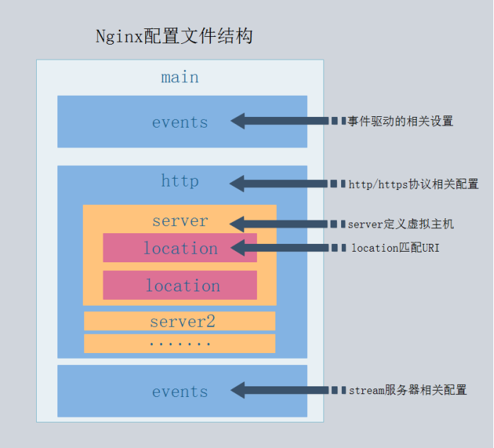 Nginx 入门基础知识 Nginx 入门基础知识