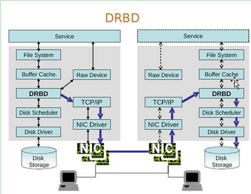 DRBD 简介 安装、编译报错解决 DRBD 的配置、初始化及同步、主备模型