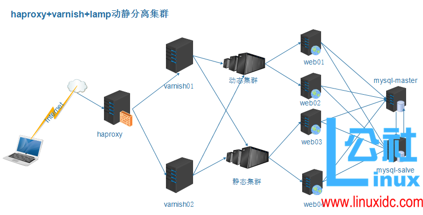HaProxy+Varnish+LAMP 集群实现动静分离 HaProxy+Varnish+LAMP 集群实现动静分离