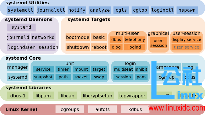 CentOS 7 中 Systemd 详解 CentOS 7 中 Systemd 详解