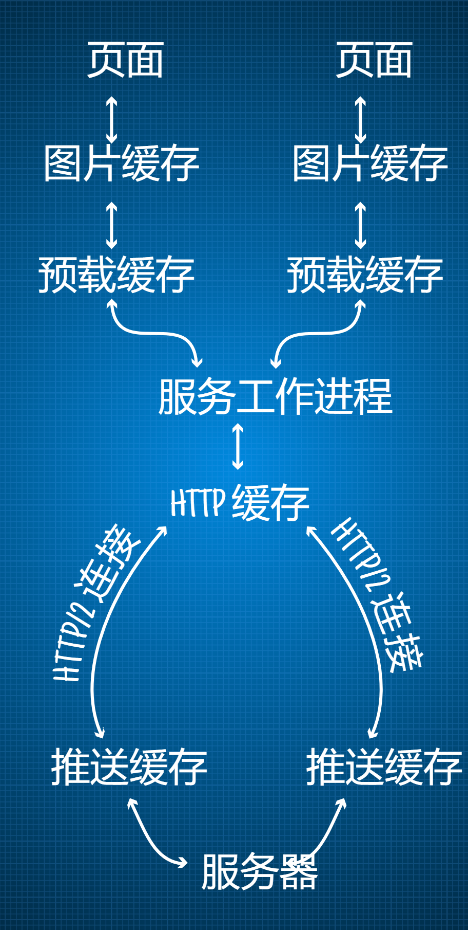 HTTP/ 2 推送之难,远超想象 HTTP/ 2 推送之难,远超想象