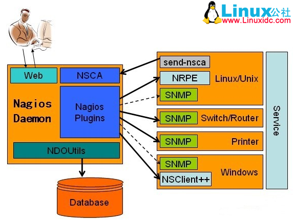 CentOS 7 下安装配置 Nagios 监控图文详解 CentOS 7 下安装配置 Nagios 监控图文详解