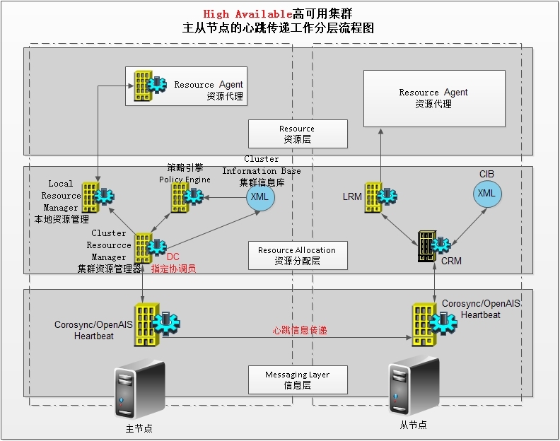 Heartbeat(v1、v2、pacemaker)集群组件概述