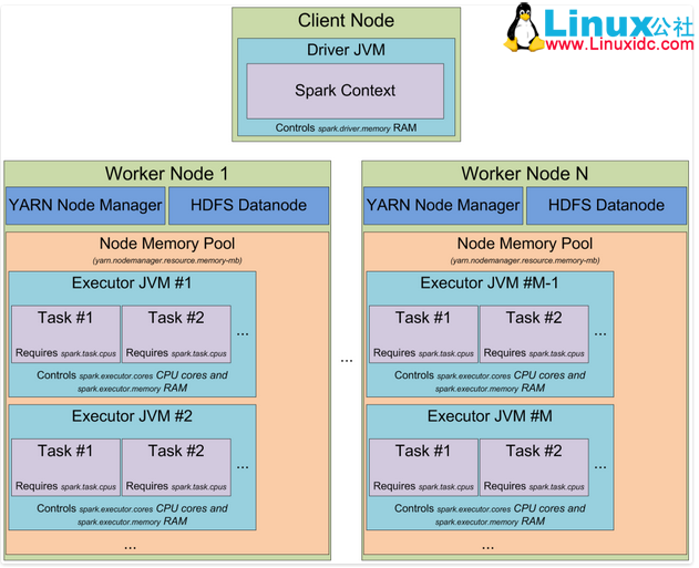 Spark1.5 堆内存分配