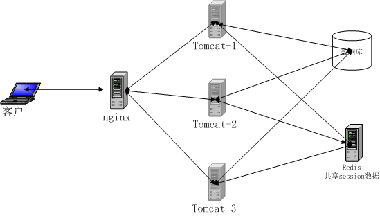 Tomcat+Redis+Nginx 配置详解 Tomcat+Redis+Nginx 配置详解