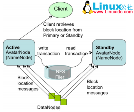 Hadoop 学习:HDFS HA 原理及安装 Hadoop 学习:HDFS HA 原理及安装