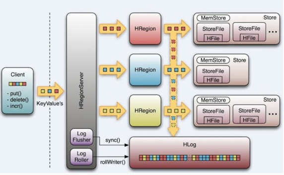 深入理解 HBase 架构原理