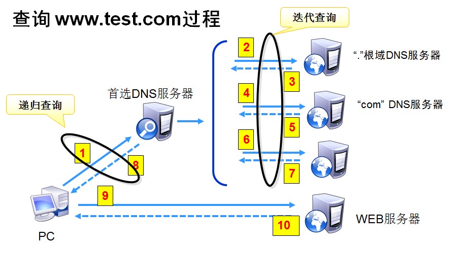 自己动手搭建 DNS 服务器 自己动手搭建 DNS 服务器