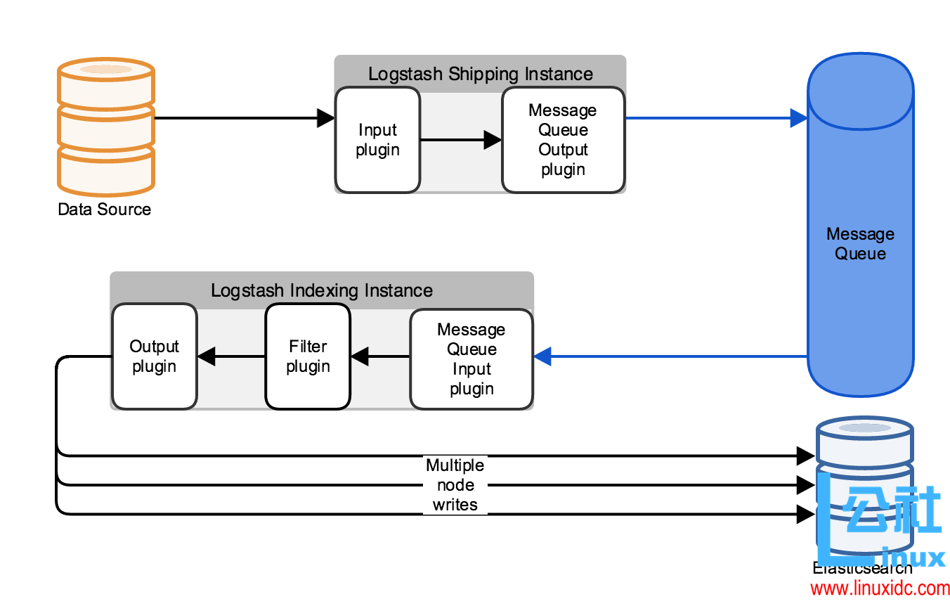 日志分析工具 ELK 配置详解 日志分析工具 ELK 配置详解