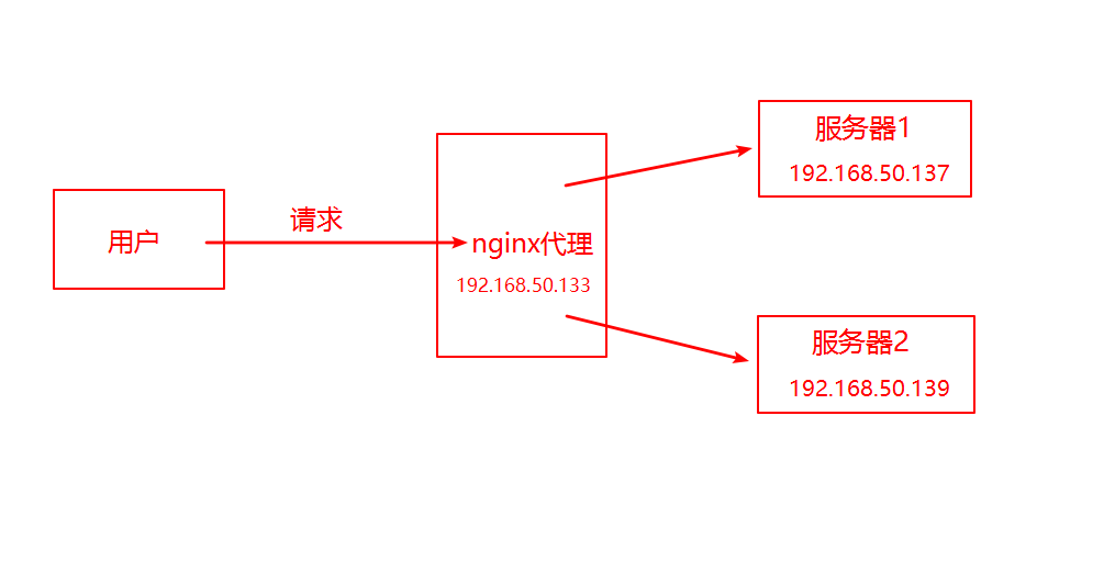 Nginx 反向代理,负载均衡,Redis Session 共享,Keepalived 高可用 Nginx 反向代理,负载均衡,Redis Session 共享,Keepalived 高可用