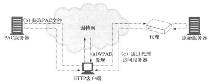 前端学 HTTP 之重定向和负载均衡 前端学 HTTP 之重定向和负载均衡