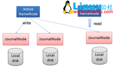 Hadoop 学习:HDFS HA 原理及安装 Hadoop 学习:HDFS HA 原理及安装