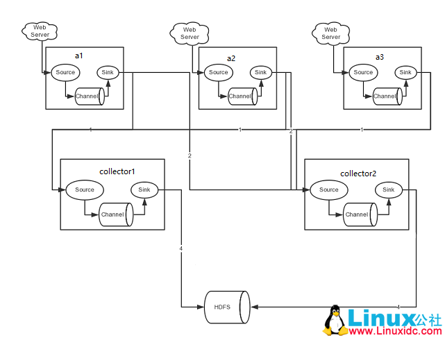 高可用 flume-ng 搭建 高可用 flume-ng 搭建