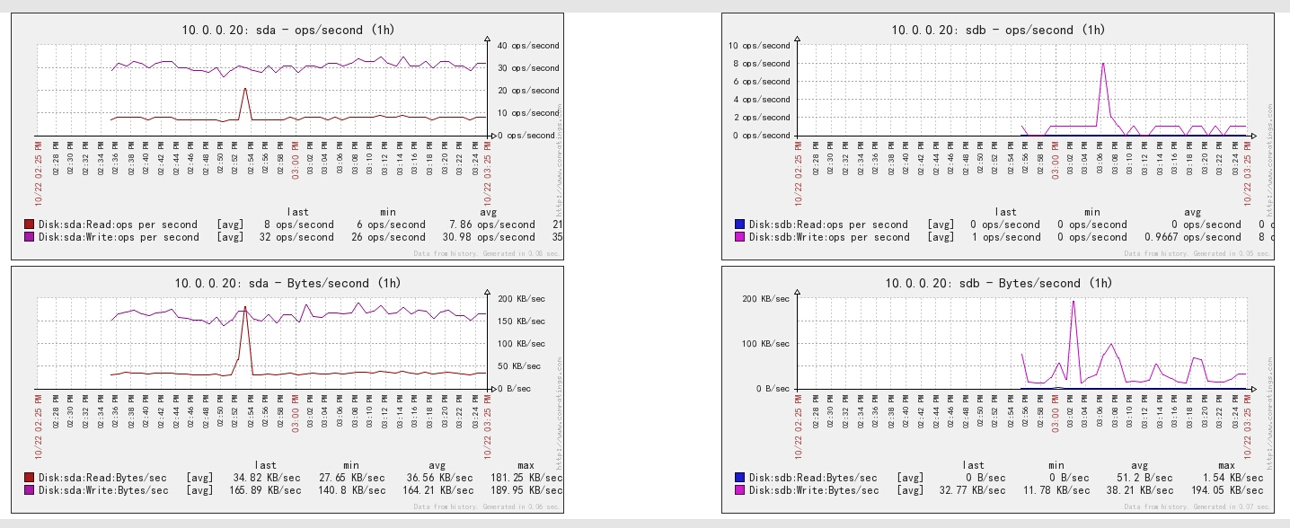 Zabbix 监控磁盘 IO 状态 Zabbix 监控磁盘 IO 状态