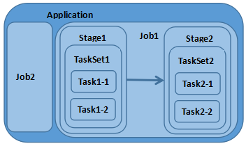 Spark 入门基础教程 Spark 入门基础教程