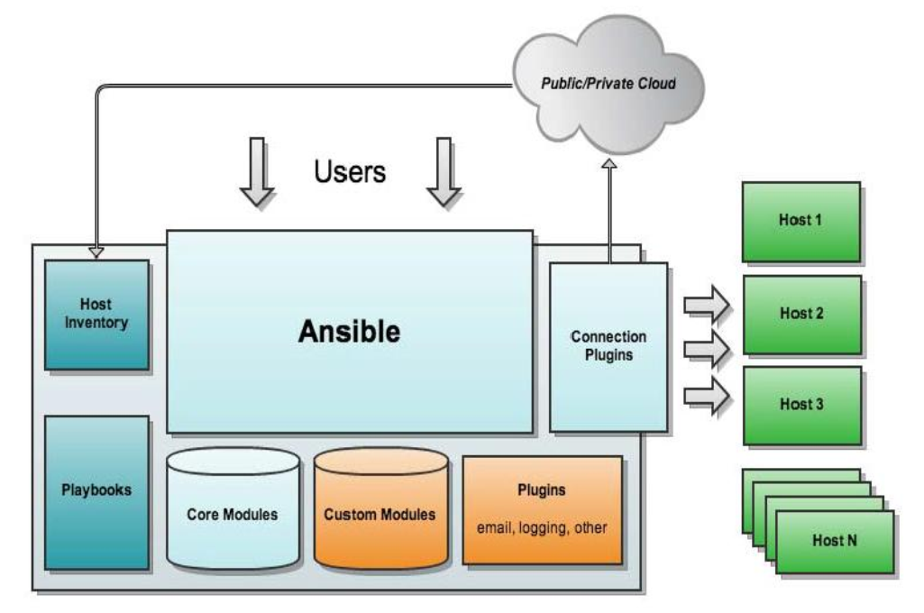 Ansible 自动化运维安装与简单使用 Ansible 自动化运维安装与简单使用
