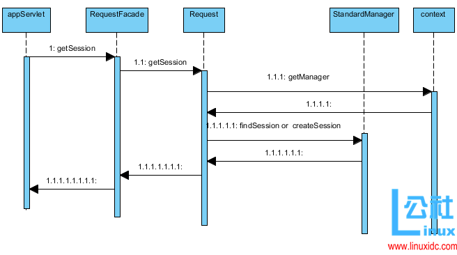 Tomcat 中 session 的管理机制 Tomcat 中 session 的管理机制