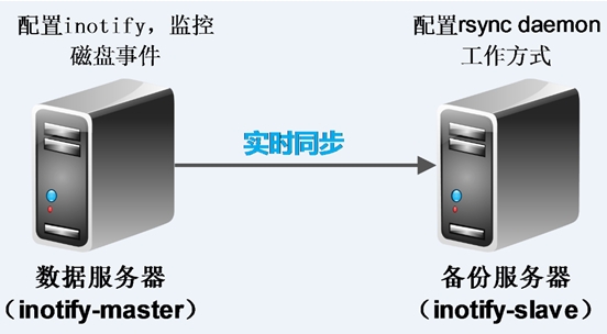 CentOS6+Rsync+inotify 数据同步-星哥说事