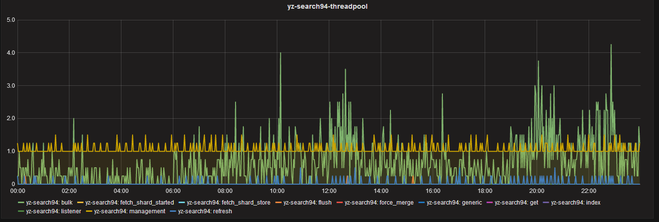 ELK 之 ES2.4.1 双实例平滑升级至 5.2.1 问题解决及 supervisor 管理记 ELK 之 ES2.4.1 双实例平滑升级至 5.2.1 问题解决及 supervisor 管理记