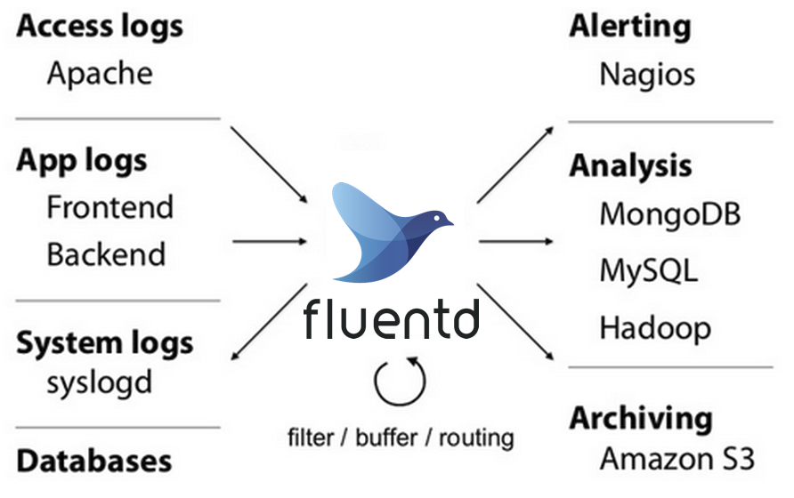 Flunetd 用于统一日志记录层的开源数据收集器 Flunetd 用于统一日志记录层的开源数据收集器