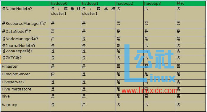 Hadoop2 集群搭建过程 Hadoop2 集群搭建过程