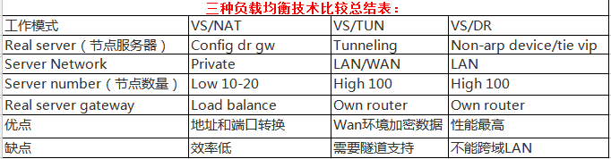 LVS 负载均衡 - 基础知识全面整理详解 LVS 负载均衡 - 基础知识全面整理详解