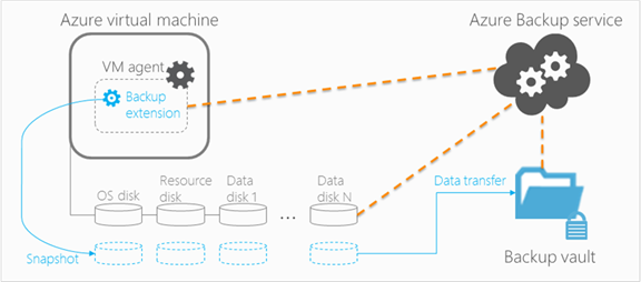 利用 Azure backup 备份和恢复 Azure 虚拟机 利用 Azure backup 备份和恢复 Azure 虚拟机