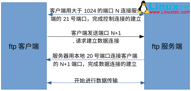 FTP 协议详解与 vsftpd 在 Linux 上的安装配置 FTP 协议详解与 vsftpd 在 Linux 上的安装配置