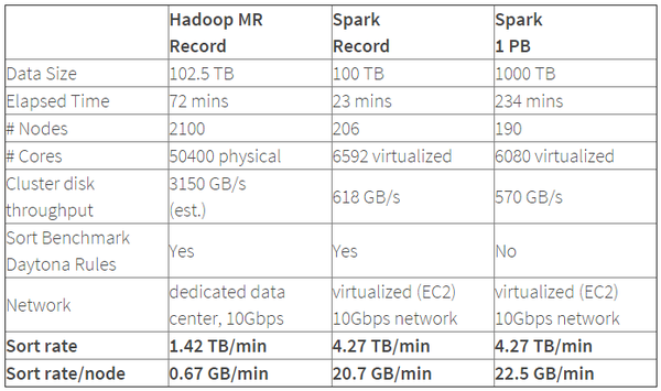 Hadoop VS Spark Hadoop VS Spark