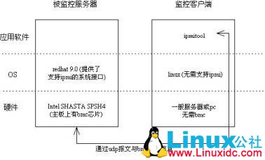 使用 ipmitool 实现 Linux 系统下对服务器的 ipmi 管理 使用 ipmitool 实现 Linux 系统下对服务器的 ipmi 管理