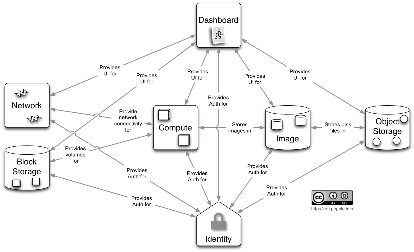 OpenStack Keystone 整体架构与功能 OpenStack Keystone 整体架构与功能