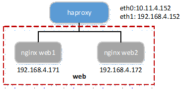 CentOS 7.2 部署 Haproxy 1.7.2 CentOS 7.2 部署 Haproxy 1.7.2