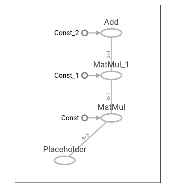 Tensorflow 开发环境配置及其基本概念 Tensorflow 开发环境配置及其基本概念