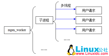 Web 服务器如何选择 Apache or Nginx？