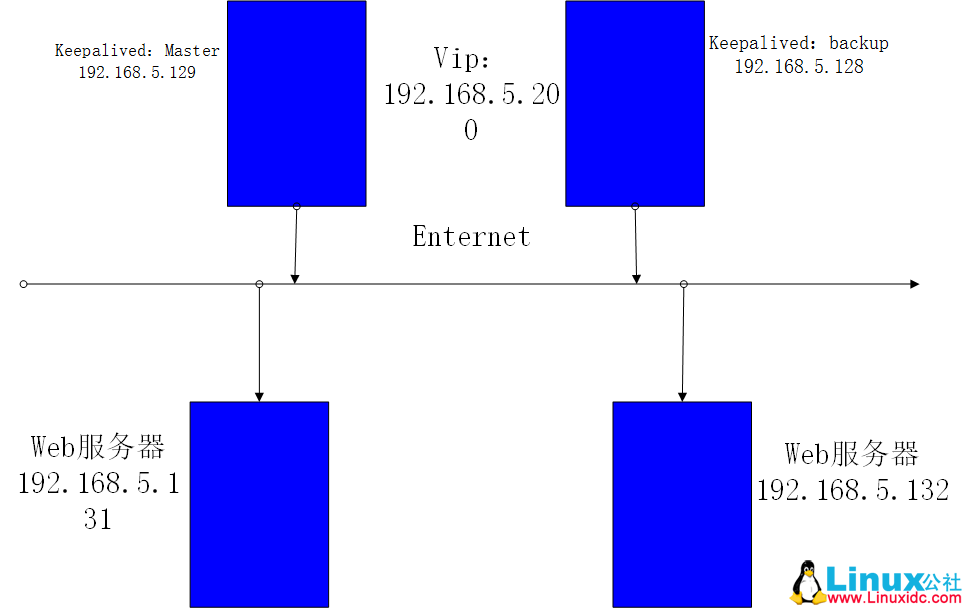 Nginx+Keepalived双机热备(主主模式)-星哥说事