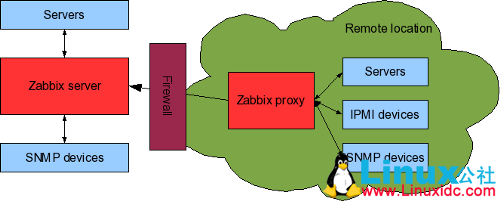 CentOS 源码安装 Zabbix 2.4.5 CentOS 源码安装 Zabbix 2.4.5