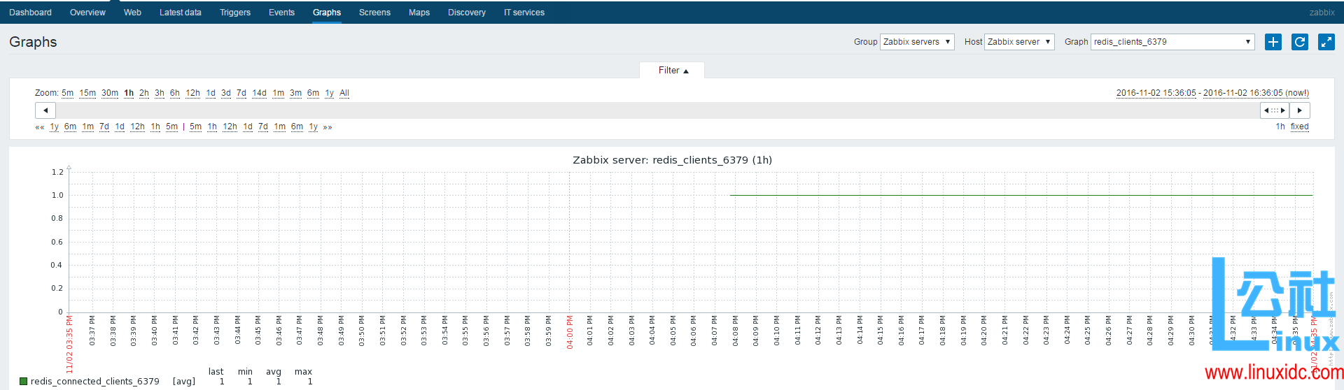 Zabbix 自动发现 Redis 端口并监控 Redis 性能