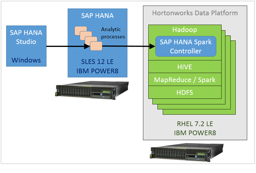 通过 IBM Power Systems 上运行的 SAP HANA Spark Controller 集成 SAP HANA 与 Hortonworks Data Platform (HDP) 通过 IBM Power Systems 上运行的 SAP HANA Spark Controller 集成 SAP HANA 与 Hortonworks Data Platform (HDP)