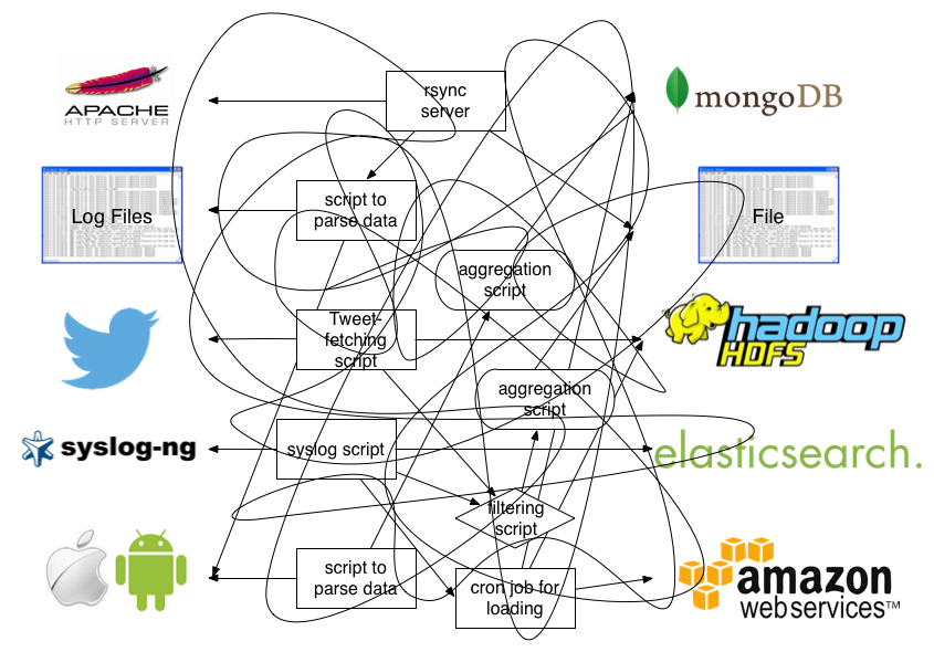 Flunetd 用于统一日志记录层的开源数据收集器 Flunetd 用于统一日志记录层的开源数据收集器