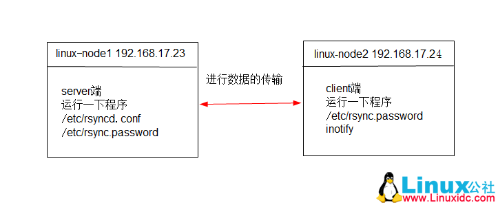 inotify配合rsync将文件实时同步到备份服务器-星哥说事