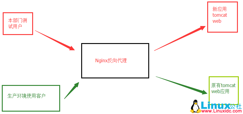 线上版本灰度发布策略
