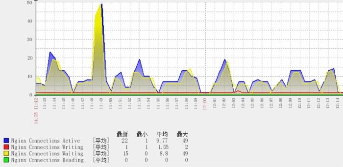 使用 Zabbix 监控 Nginx 图文详解 使用 Zabbix 监控 Nginx 图文详解