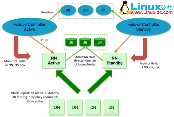 Hadoop 学习:HDFS HA 原理及安装 Hadoop 学习:HDFS HA 原理及安装