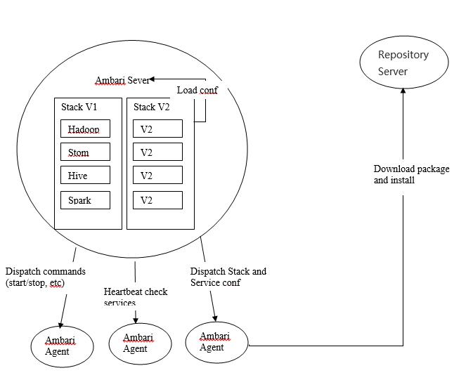 Ambari——大数据平台的搭建利器 Ambari——大数据平台的搭建利器