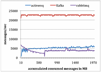 Apache Kafka:下一代分布式消息系统 Apache Kafka:下一代分布式消息系统