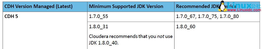 CDH5.7.2 离线部署笔记 CDH5.7.2 离线部署笔记