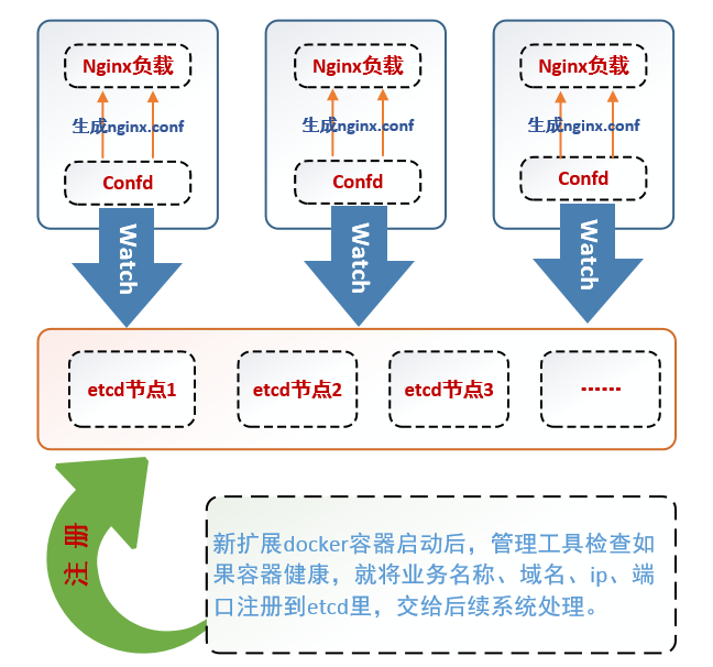 基于 etcd+confd 通过 Nginx 对 Docker 服务混合注册发现详解 基于 etcd+confd 通过 Nginx 对 Docker 服务混合注册发现详解